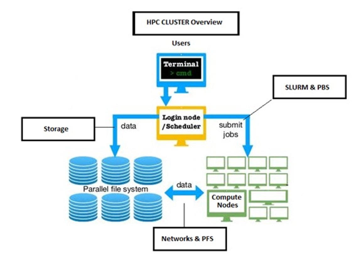 An abstract supercomputer -- high level representation